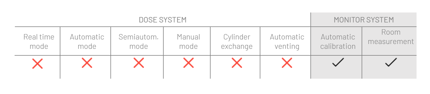 Dose System